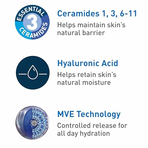 Infographic detailing benefits of ceramides, hyaluronic acid, and MVE technology for skin care.